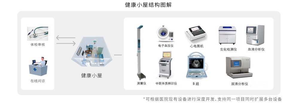 及高端型健康小屋2 及高端型健康小屋2
